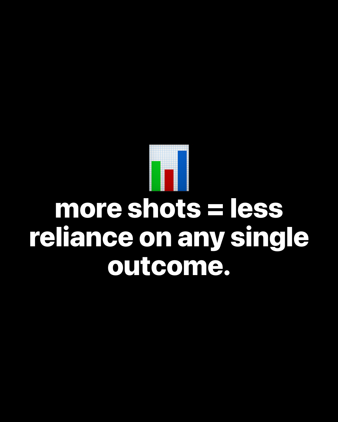 Bar chart emoji above bold white text on black reading: more shots equals less reliance on any single outcome.